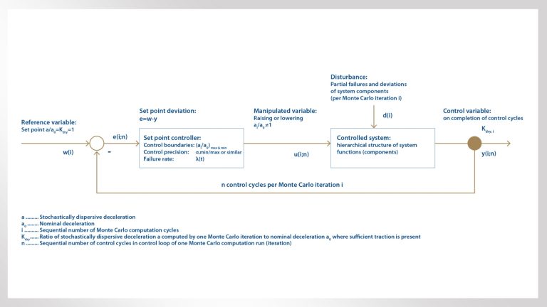 Figure 1: Control loop in the Monte Carlo simulation context, e. g. for the determination of Kdry